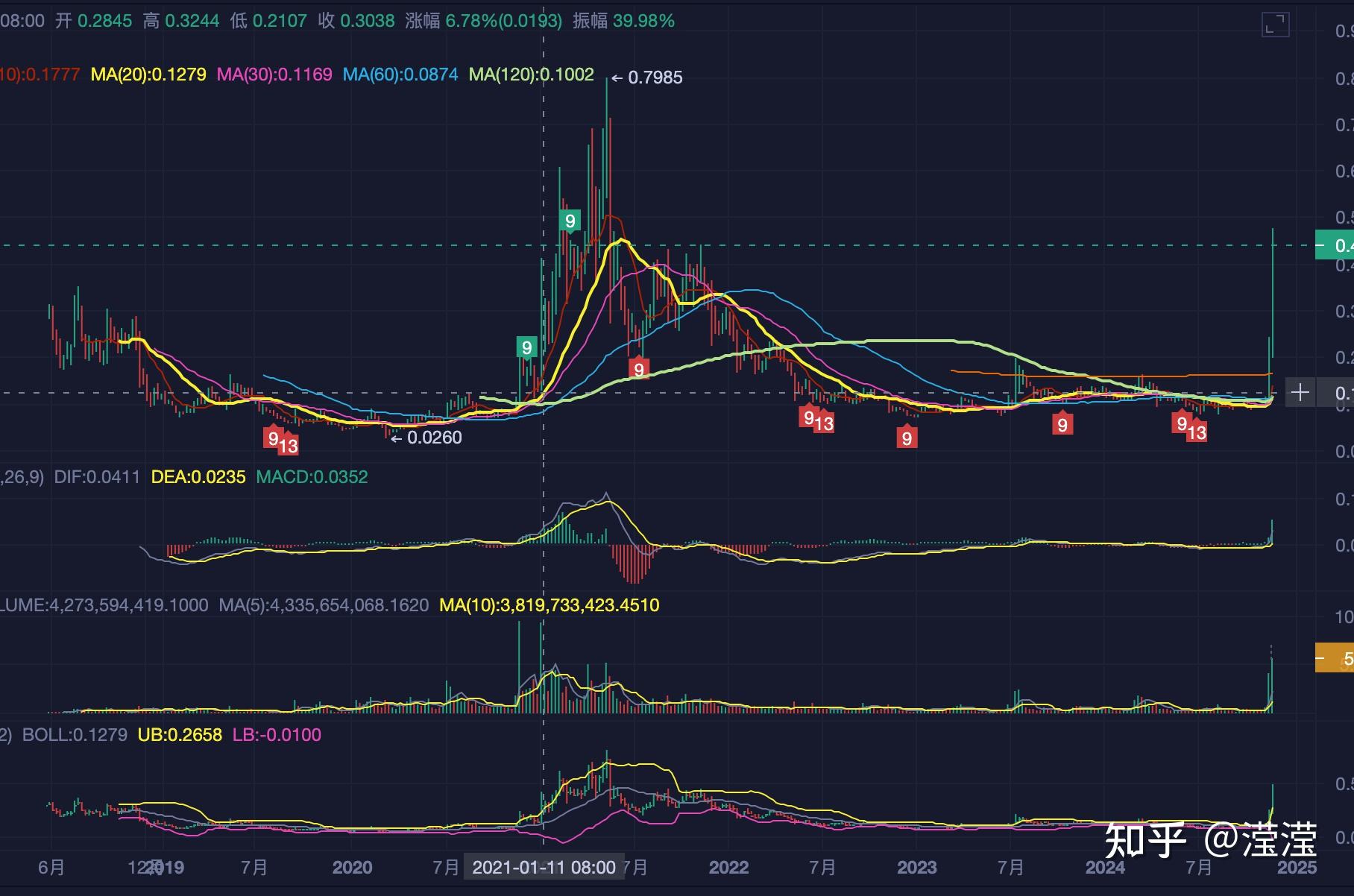 包含SEC冲破Coinbase美元大关，牛市是否已来临？的词条